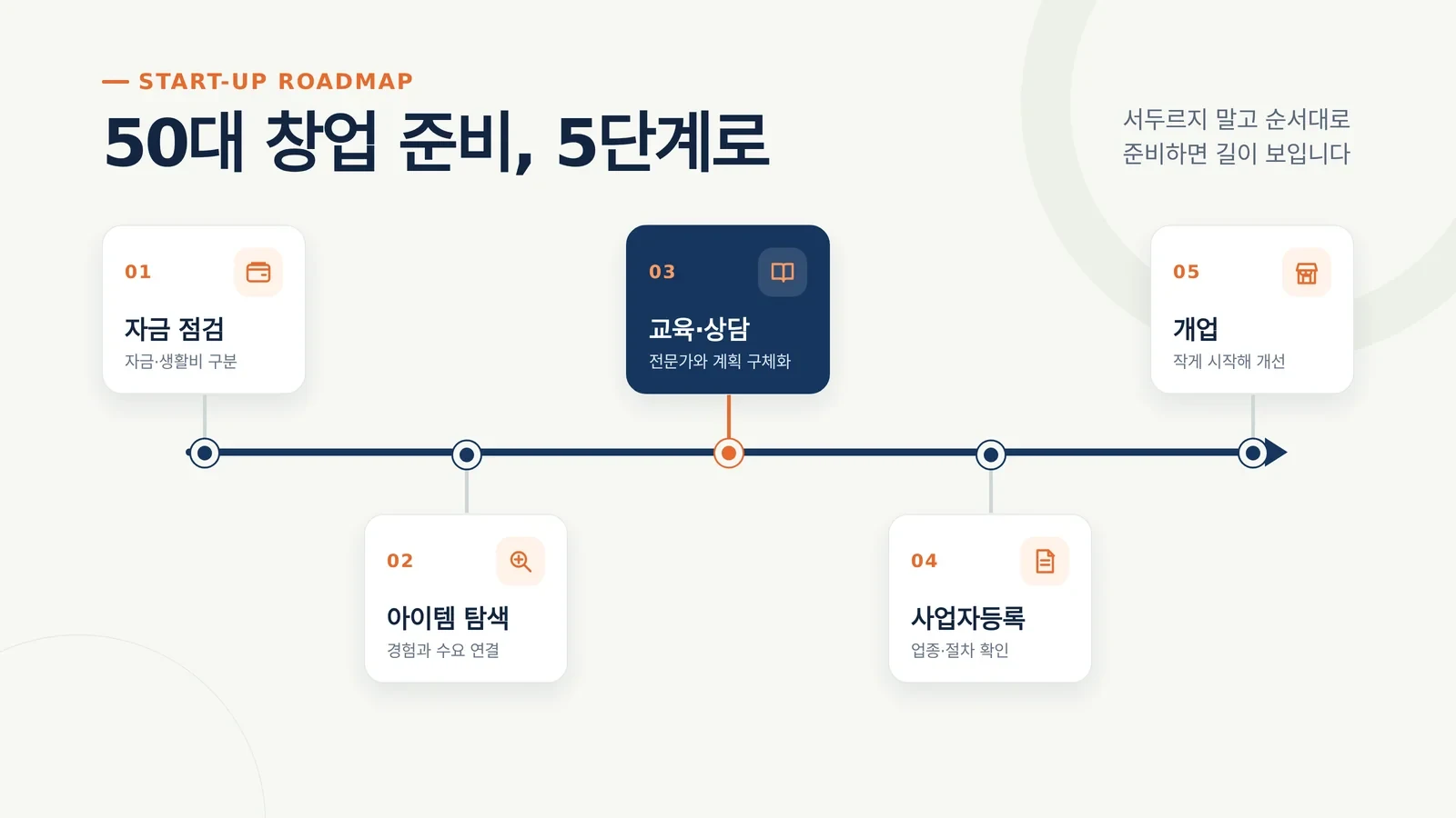 50대 창업 실패 원인 실행 과정을 확인하는 장면