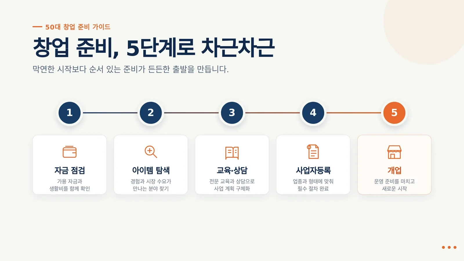 퇴직 후 창업 준비 실행 과정을 확인하는 장면
